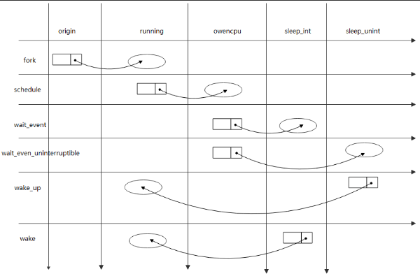 什么是狀態(tài)機(jī)？用C語言實現(xiàn)進(jìn)程5狀態(tài)模型