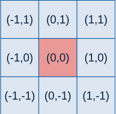 圖像處理基礎(chǔ)(4):高斯濾波器詳解