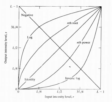 圖像處理基礎(chǔ)(7):圖像的灰度變換