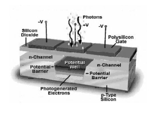 CCD知識(shí)簡介