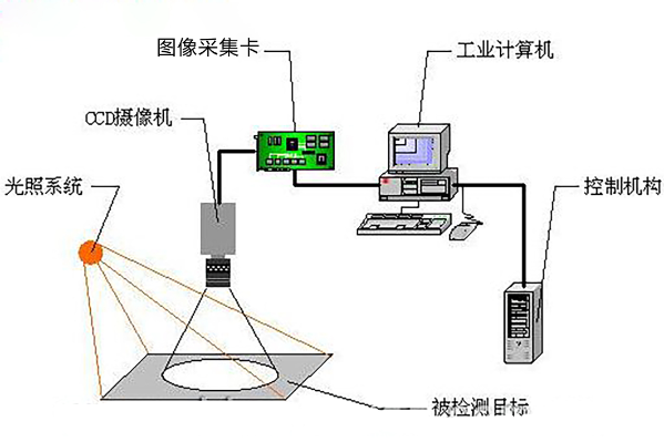 機器視覺是什么