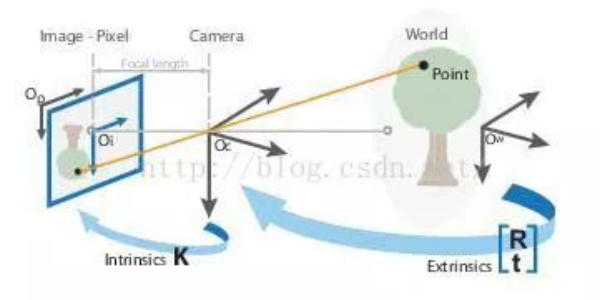 工業(yè)相機(jī)內(nèi)、外參數(shù)的認(rèn)識(shí)