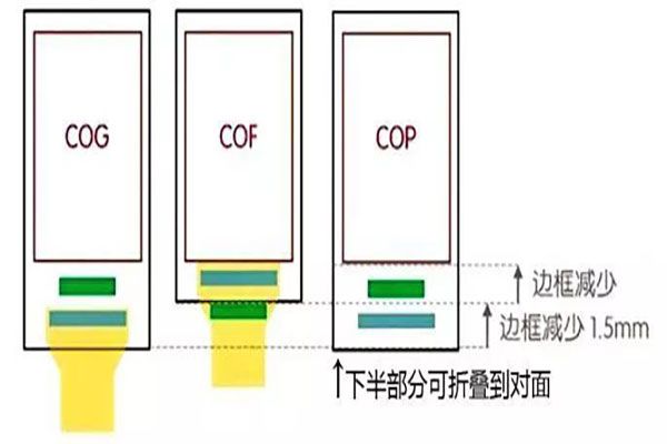 全面屏工藝：COF、COG和COP的不同