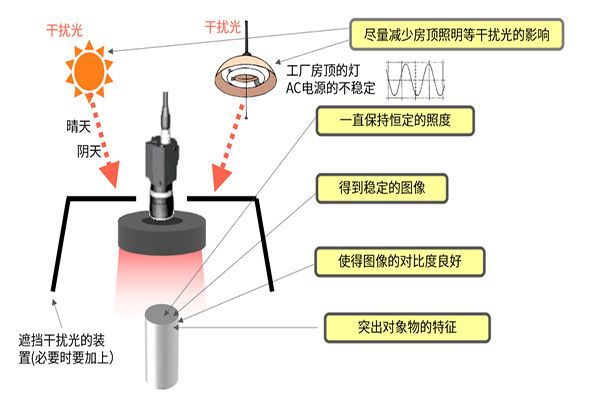 機(jī)器視覺常用的光源種類