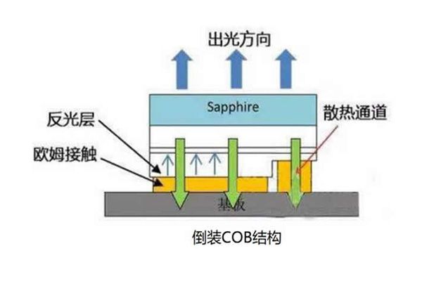 倒裝COB封裝工藝的詳細(xì)介紹