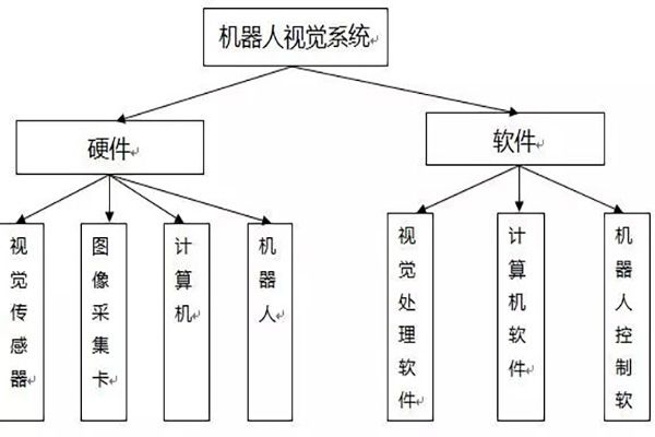 機(jī)器視覺(jué)系統(tǒng)的組成及定位算法