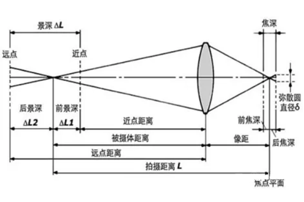 實(shí)用！三分鐘徹底搞懂鏡頭景深！